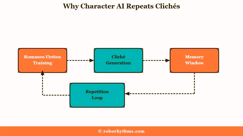 How the cliche repetition loop forms