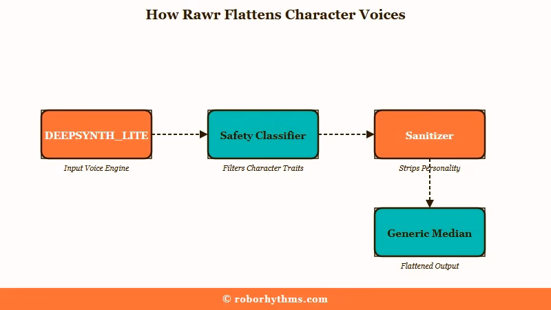Multi-pass safety filtering flattening character voice