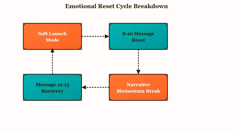 Soft Launch emotional reset cycle diagram