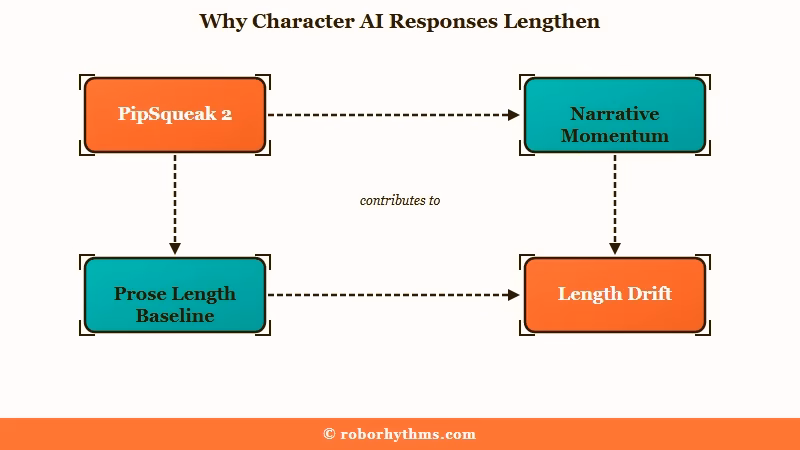 Why Character AI replies get long and rambly