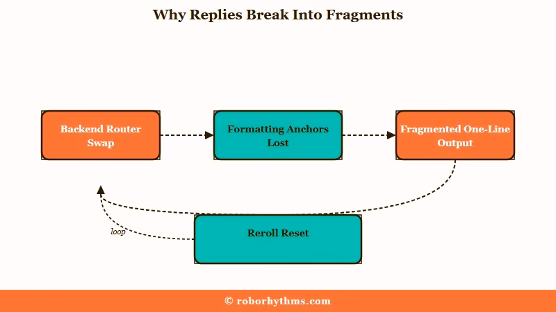 How backend model routing fragments Character AI replies