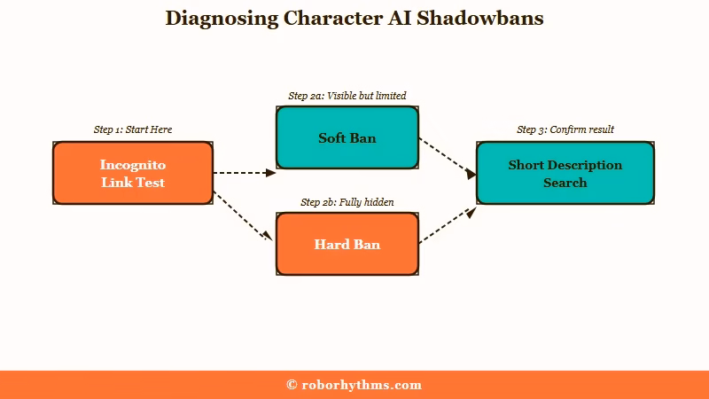 Character AI shadowban diagnostic flowchart