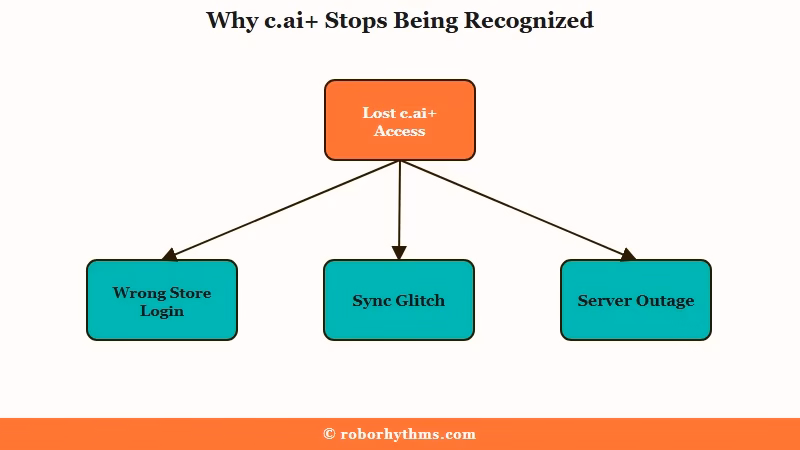 Why Character AI c.ai plus stops being recognized