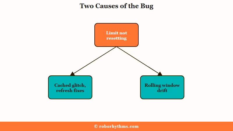 Two causes of the swipe limit bug