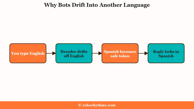 Why Character AI bots drift into another language