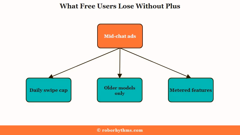 What free Character AI users lose without Plus