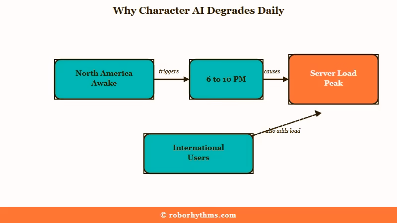 Character AI peak hour server load timeline