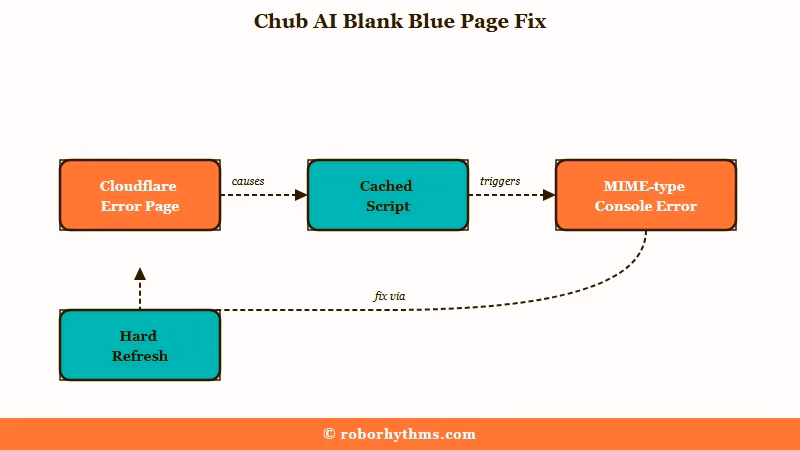 Cached error causes blank Chub page