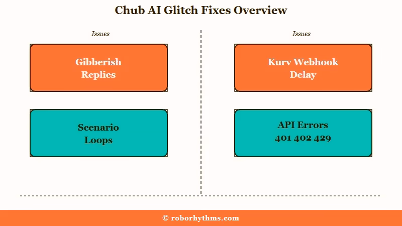 Common Chub AI model errors and fixes