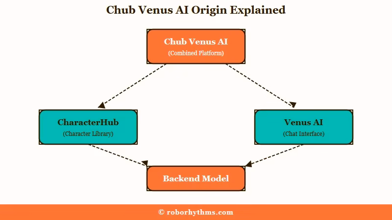 Chub Venus AI frontend and backend model structure