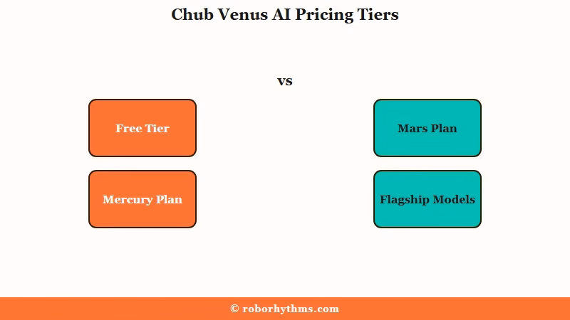 Chub Venus AI pricing tiers and four-month billing