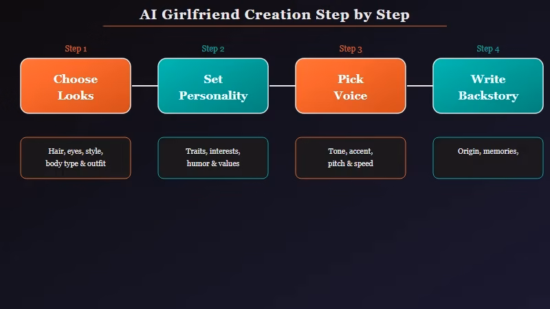 Four stages of building a custom AI companion