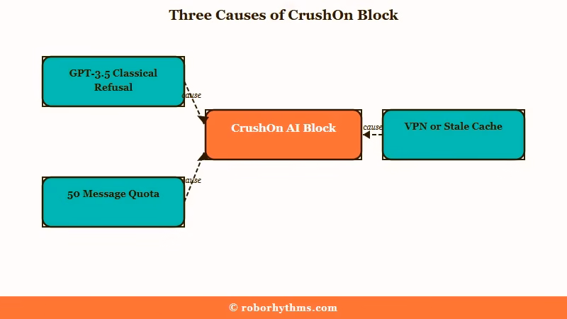Three causes of CrushOn AI message blocks
