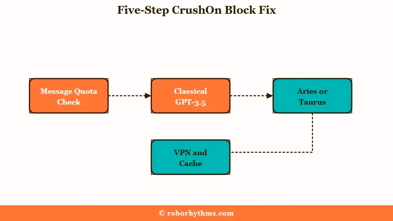 Step sequence to fix CrushOn block