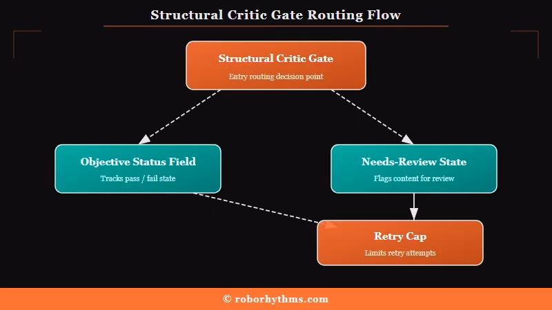 Structural critic gate conditional edge routing