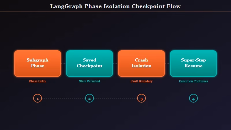 Phase isolation checkpoint resume flow diagram