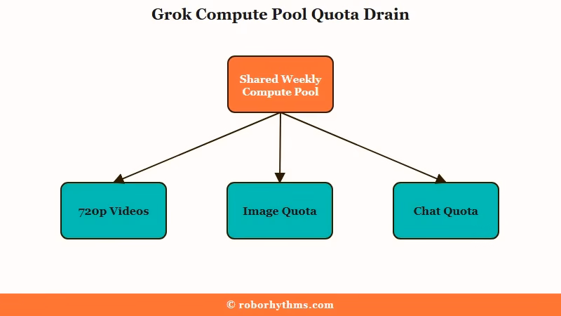 How Grok shared weekly pool drains your quota