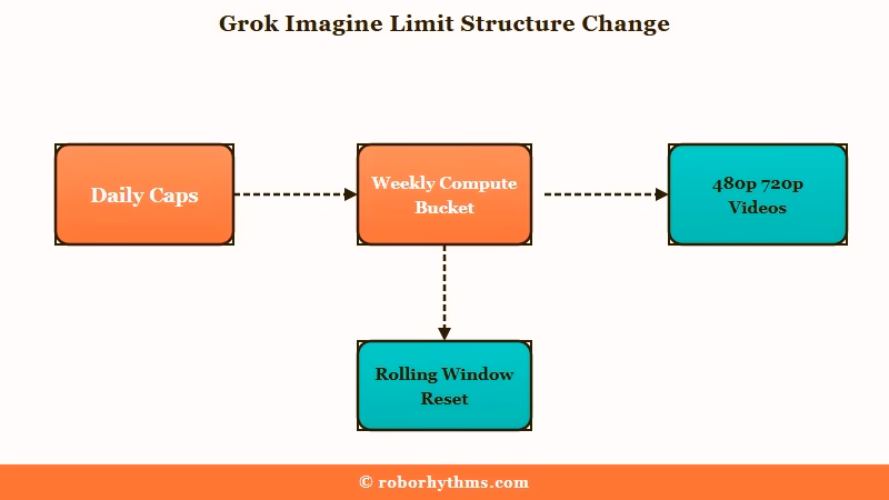 Grok Imagine weekly compute bucket diagram