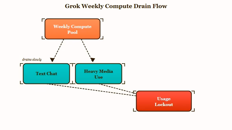 How Grok shared weekly compute pool counts everything