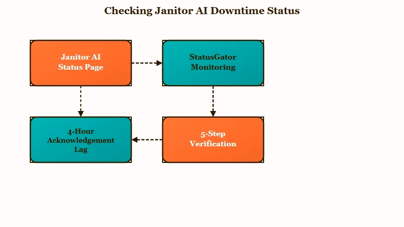 Janitor AI outage check sequence diagram