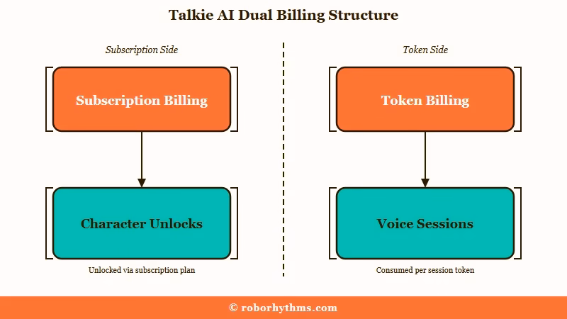 Talkie AI dual billing subscription plus tokens