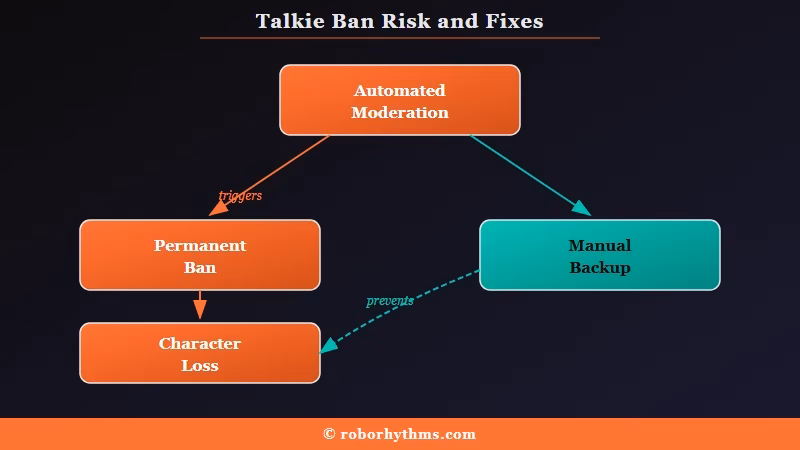 Talkie AI ban causes and prevention steps