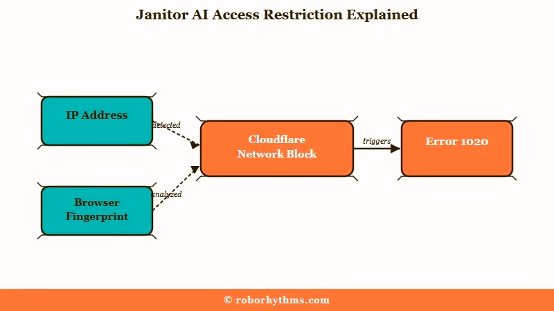 Cloudflare block versus account ban diagram