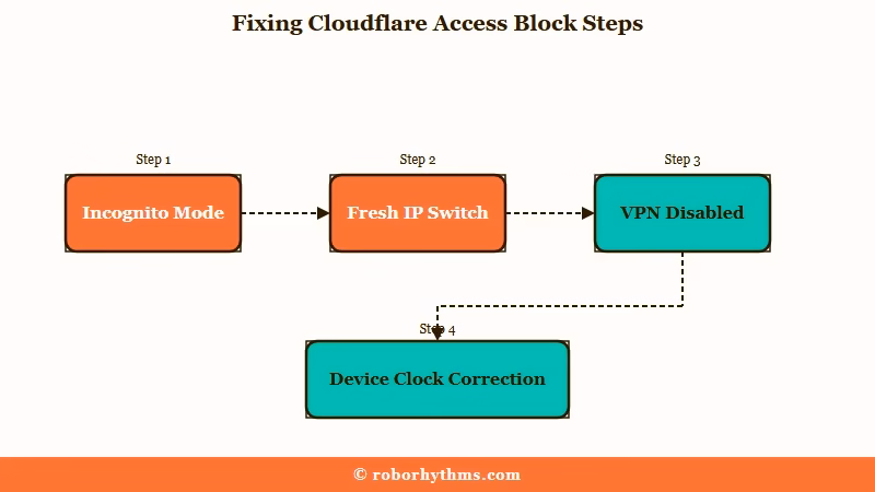Steps to fix Janitor AI restricted access