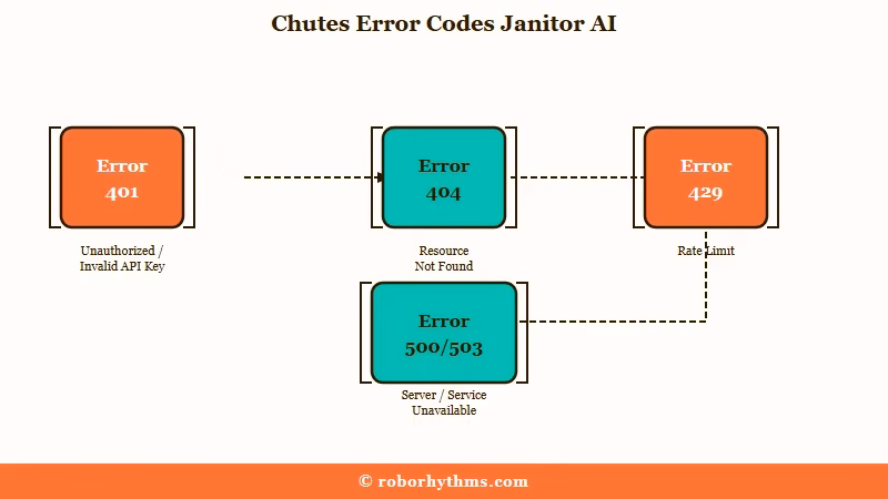 Chutes error codes and their causes on Janitor AI