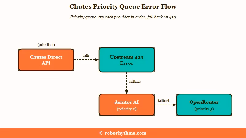 Chutes traffic priority system deprioritizing Janitor AI
