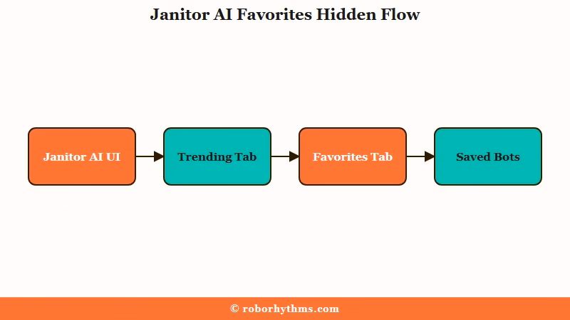 Why the favorites tab disappeared after the redesign