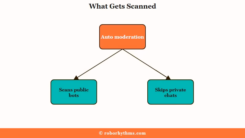 Auto moderation scans public skips private chats