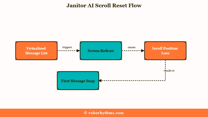How the rebuilt chat list loses scroll position