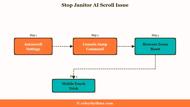 Four fixes for the Janitor AI scroll bug