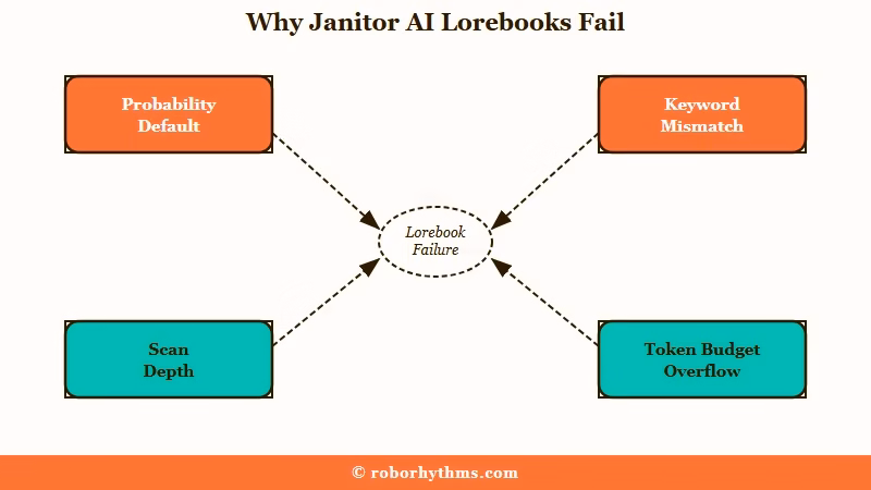 Five reasons a Janitor AI lorebook fails to trigger