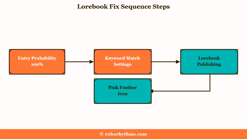 Steps to fix a Janitor AI lorebook that fails