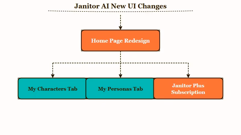 Janitor AI new UI redesign overview