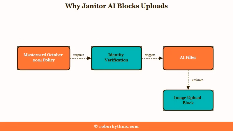 Mastercard policy chain blocking Janitor AI uploads