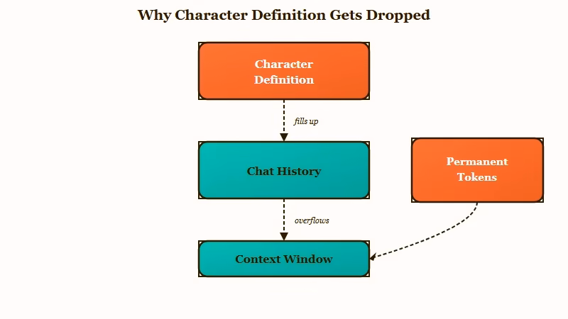 How a character card overflows the context window