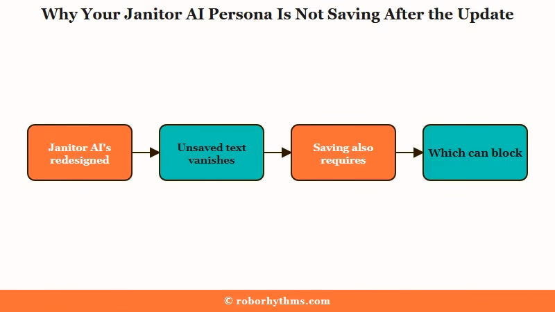Why Janitor AI persona edits fail to save