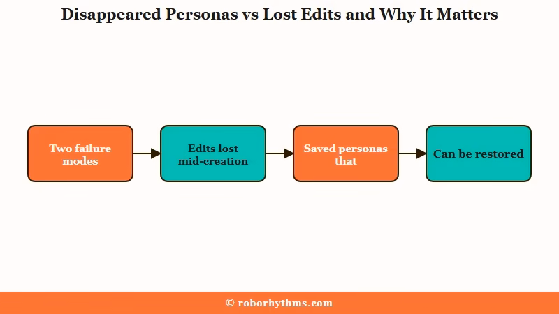 Disappeared personas versus lost edits compared