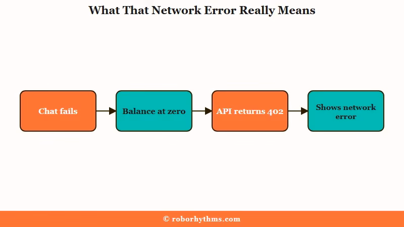 Janitor network error hides a billing 402 signal