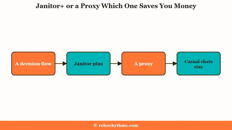Decision flow free JLLM Janitor plus or proxy