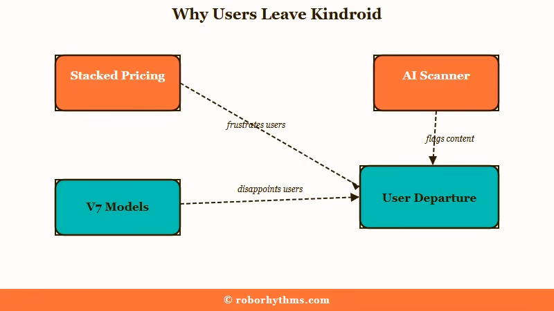 Three reasons users leave Kindroid AI