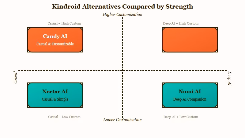 Top Kindroid alternatives compared by strength