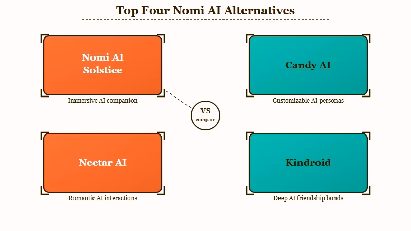 Five Nomi AI alternatives compared by key strength