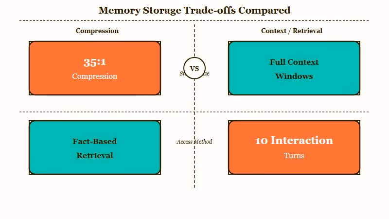 Memory compression trade-off between cost and depth