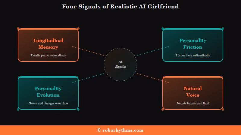 Four signals of a realistic AI girlfriend