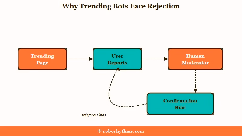 Trending bot visibility increasing moderation risk