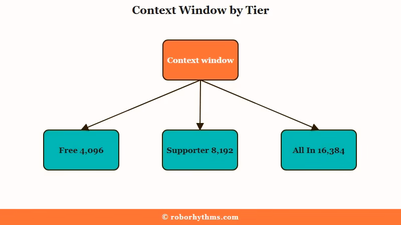 SpicyChat context window token limits by tier